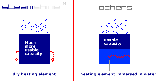 Compare Steamshine®Steam Cleaners Against The Others.